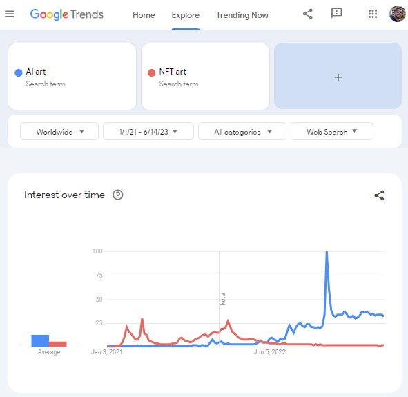 Google Trends chart. AI art, NFT Art. January 2021 to present.