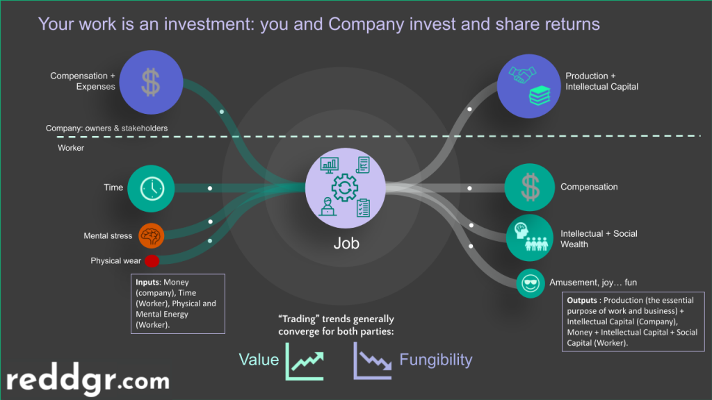 Your work is an investment: you and Company invest and share returns. Inputs: Money (company), Time (Worker), Physical and  Mental Energy (Worker). Outputs : Production (the essential purpose of work and business) + Intellectual Capital (Company), Money + Intellectual Capital + Social Capital (Worker). 
