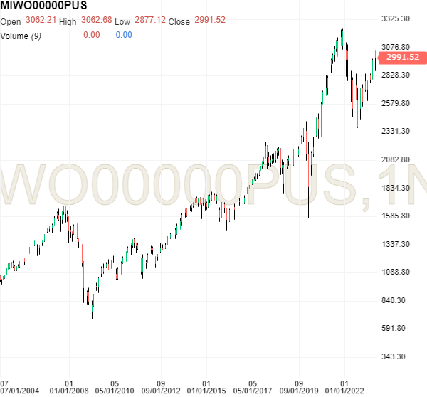 MSCI World index chart for the widest timeframe available: January 2004 to July 2023