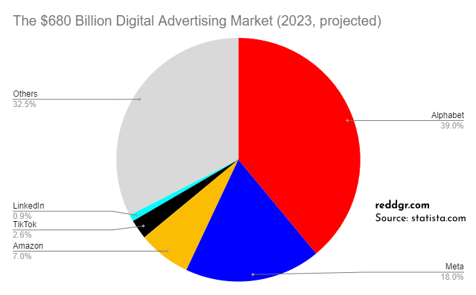 An image featuring a pie chart titled 'The $680 Billion Digital Advertising Market' displaying the following distribution:

Alphabet: 39%
Meta: 18%
Amazon: 7%
TikTok: 2.6%
LinkedIn: 1%
Others: 33%

Published at reddgr.com
Source: statista.com