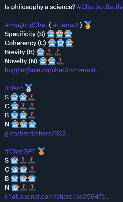 Image displaying a comparison of three chatbots: #HuggingChat (Llama), #Bard, and #ChatGPT, with emojis rating each on Specificity, Coherency, Brevity, and Novelty. Each category has a scale of one to four robots, indicating performance level. The hashtags #ChatbotBattle and a question 'Is philosophy a science?' are also present. Links are provided beneath each chatbot’s name, presumably to view the conversations or results.