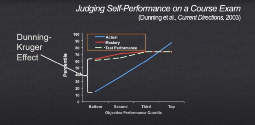 A graph titled "Judging Self-Performance on a Course Exam" illustrating the Dunning-Kruger Effect, as cited by Dunning et al., in Current Directions, 2003. The graph plots percentile on the y-axis against objective performance quartile on the x-axis, with quartiles labeled "Bottom," "Second," "Third," and "Top." Three lines represent "Actual" performance (blue), "Mastery" (red), and "Test Performance" (green). The "Actual" performance line shows a steep increase as it moves from the bottom quartile towards the top, whereas the "Mastery" and "Test Performance" lines show a gradual increase. [Alt text by ALT Text Artist GPT]